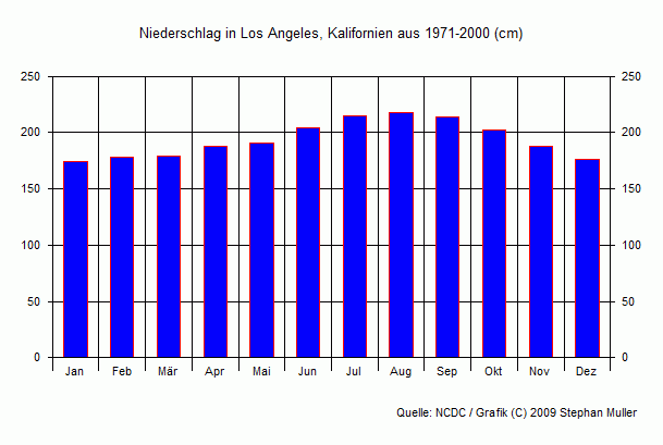 Niederschlag in Los Angeles, Kalifornien